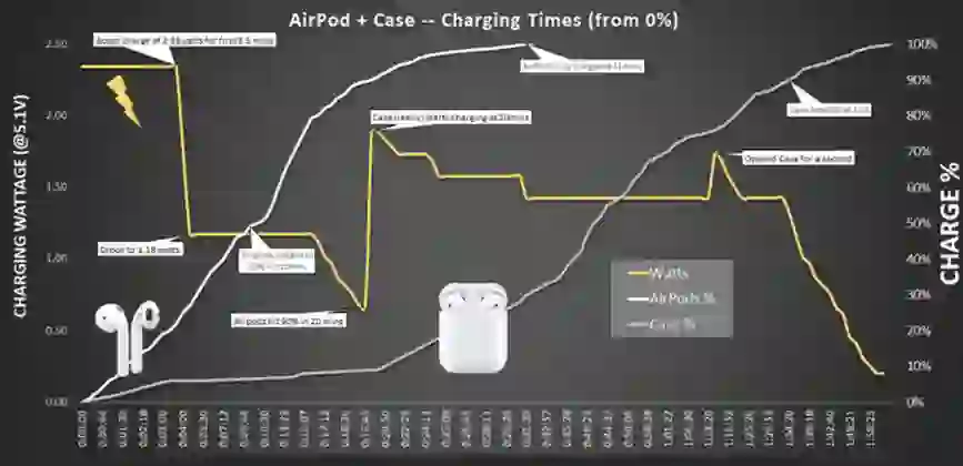 thay pin hộp đựng tai nghe Airpods 2 6