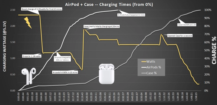 thay pin hộp đựng tai nghe Airpods 2 6